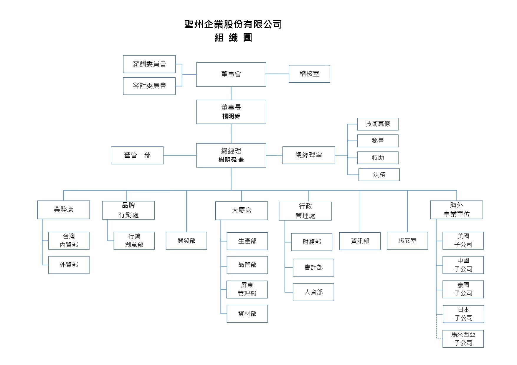 公司組織圖